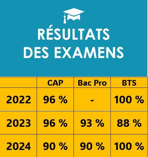 Resultats examens LP